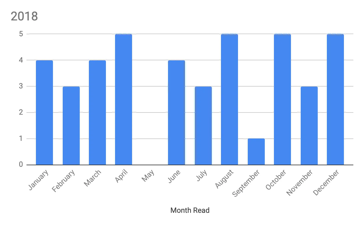 2018 Books Read
