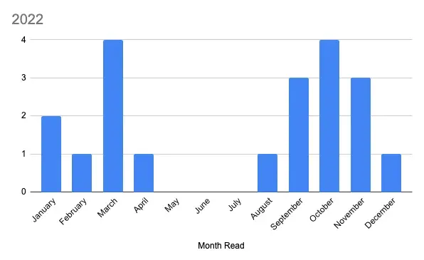 20212 Books Read